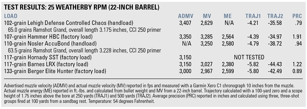 25 Weatherby RPM shooting results