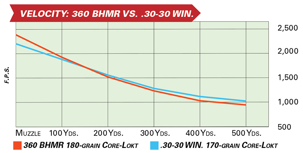 velocity: 360 BHMR vs. .30-30 Win. chart graph comparison