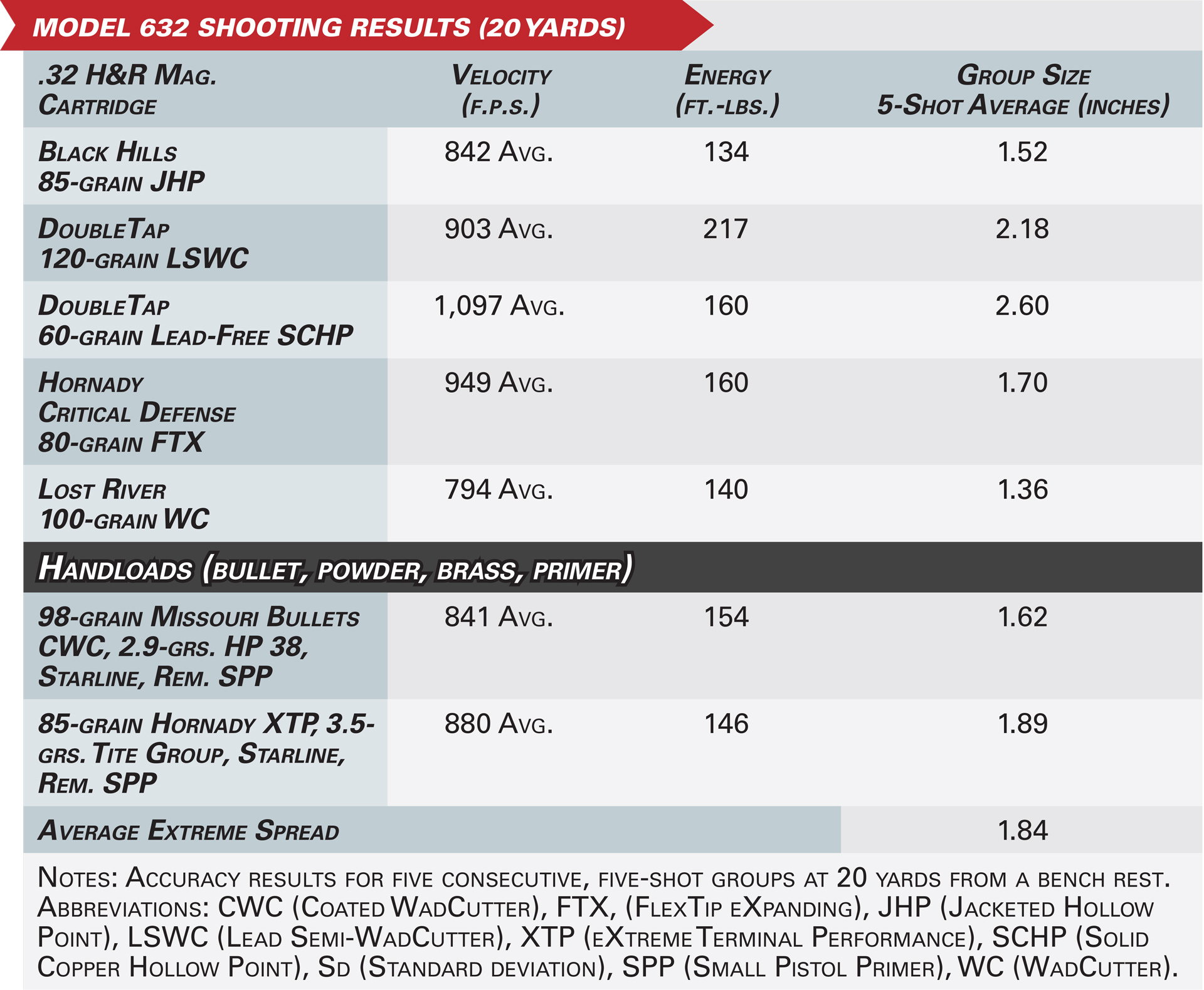 Smith & Wesson Model 632 .32 H&R Magnum revolver shooting results accuracy table ballistics graphic numbers velocity energy chart