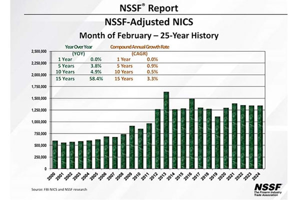 February Telegraphing A Gun Sales Swing?