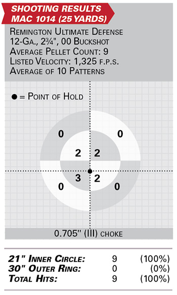 MAC 1014 shooting results