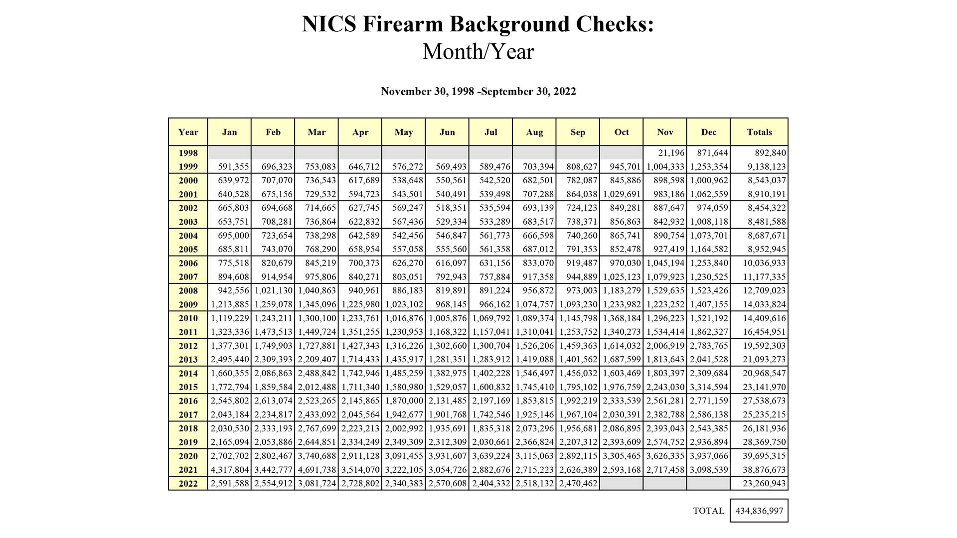 gun-sales-exceed-1-million-for-38-months-counting-an-official