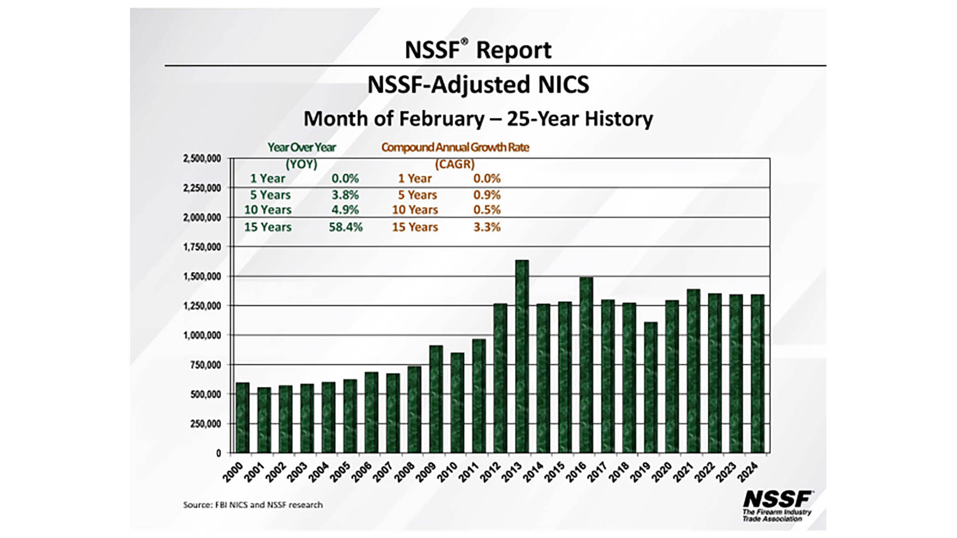 February Telegraphing A Gun Sales Swing