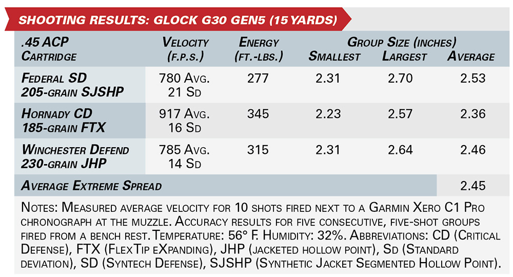 SHOOTING RESULTS: Glock g30 Gen5