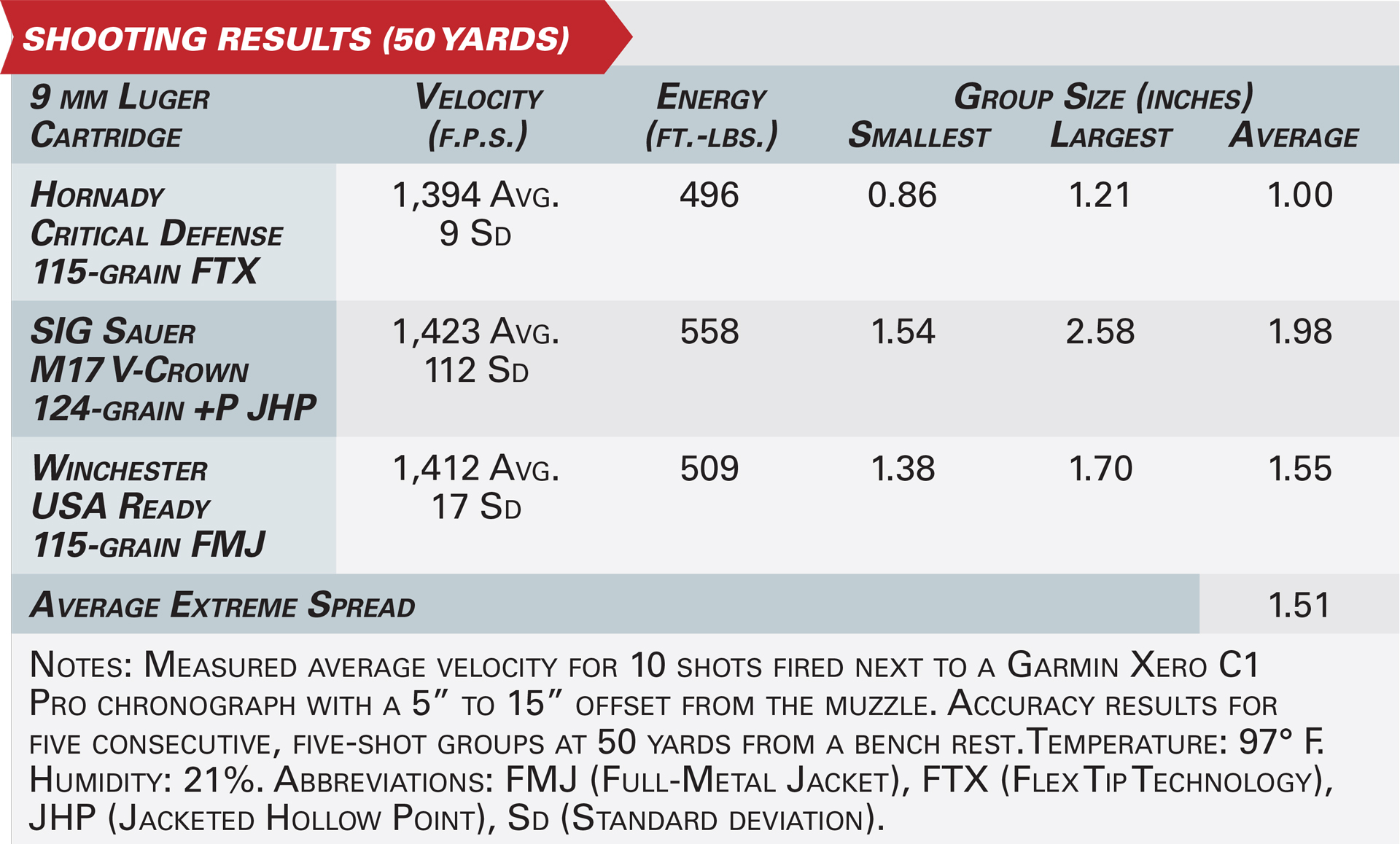 LWRCI IC 9 Carbine accuracy results testing table specifications ballistics velocity ammunition 9 mm Luger