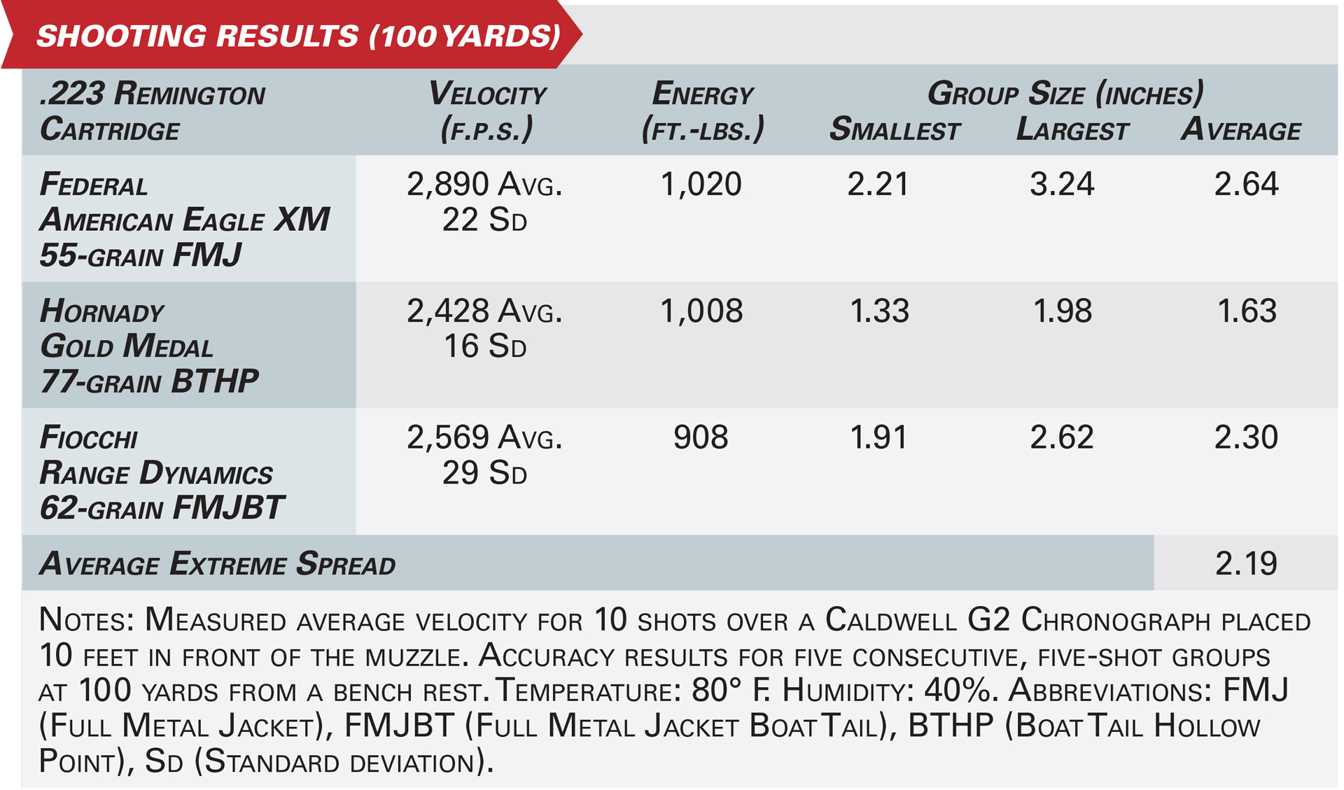 Accuracy table for Bushmaster Patrolman's Carbine graphic ballistics velocity energy 223 Remington cartridge