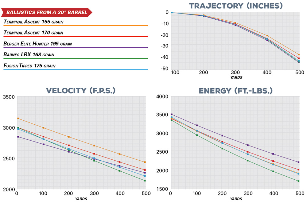 trajectory, energy and velocity graphs