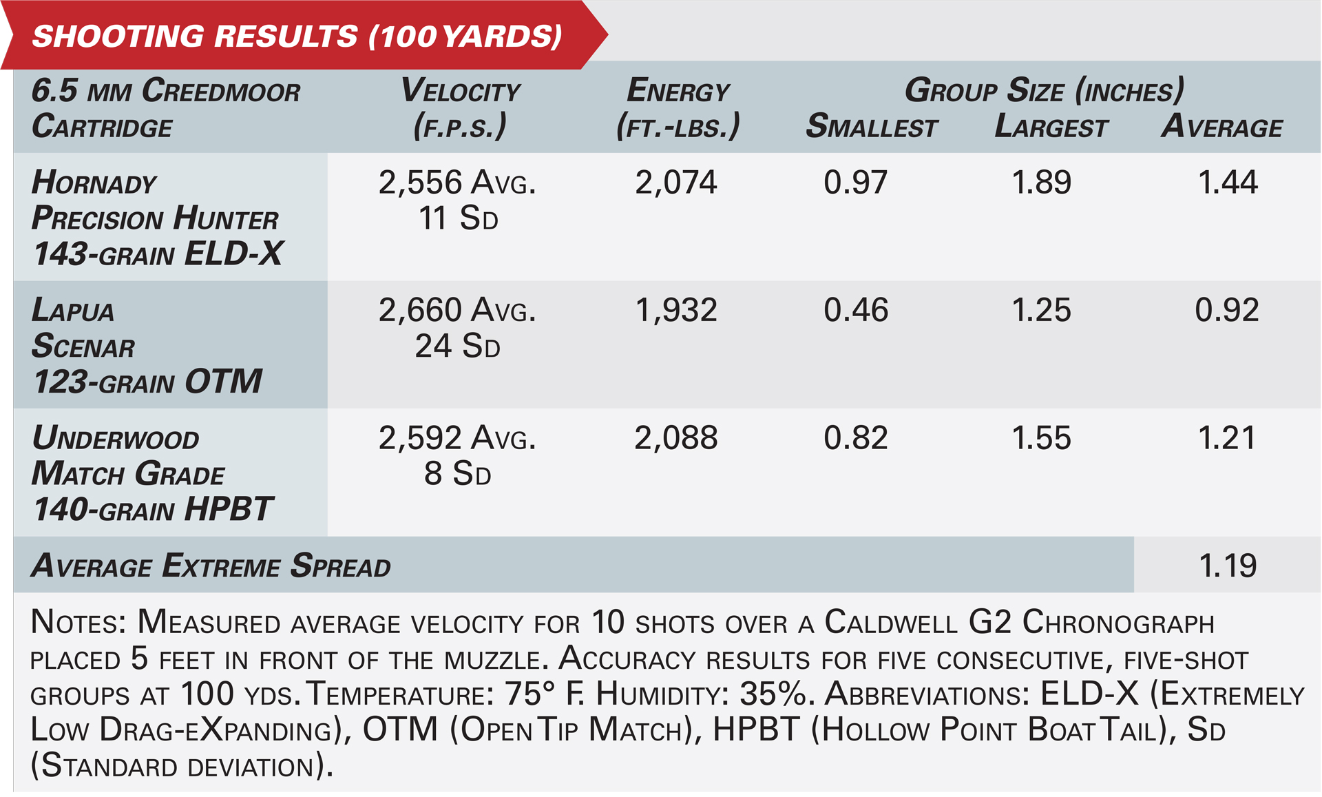 Shooting Results graphic table specifications ballistics ammunition testing group size accuracy information bullets browning x-bolt 2