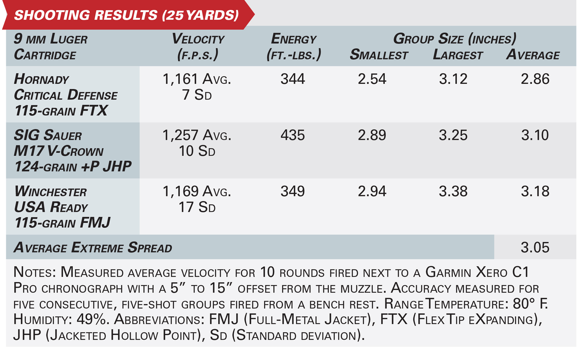 Glock G49 Gen5 MOS accuracy testing graphic table specifications ballistics ammunition group size velocity conditions