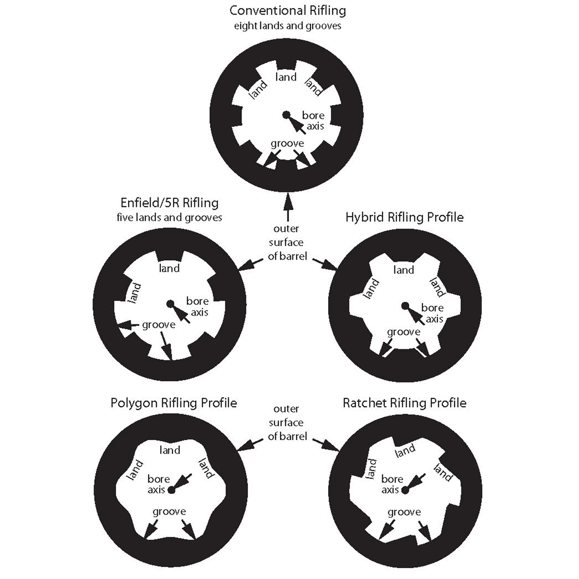 Popular Rifling Types: Advantages & Disadvantages | An Official Journal ...