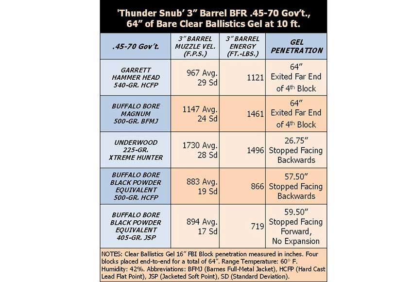 BallisticGel Test Magnum Research 'Thunder Snub' In .4570 Gov't An