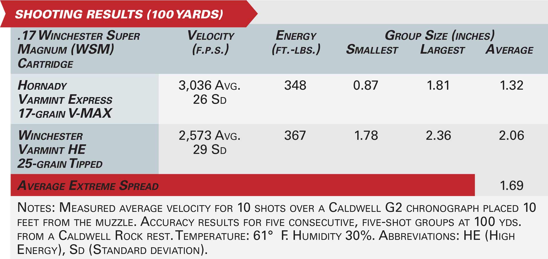 .17 Winchester Super Magnum rimfire ammunition testing results with savage a17 sporter velocity energy group size numbers ballistics