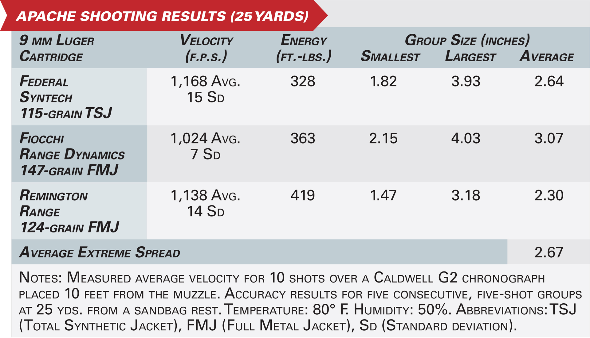 Watchtower Firearms shooting results specifications graphic ballistic testing accuracy