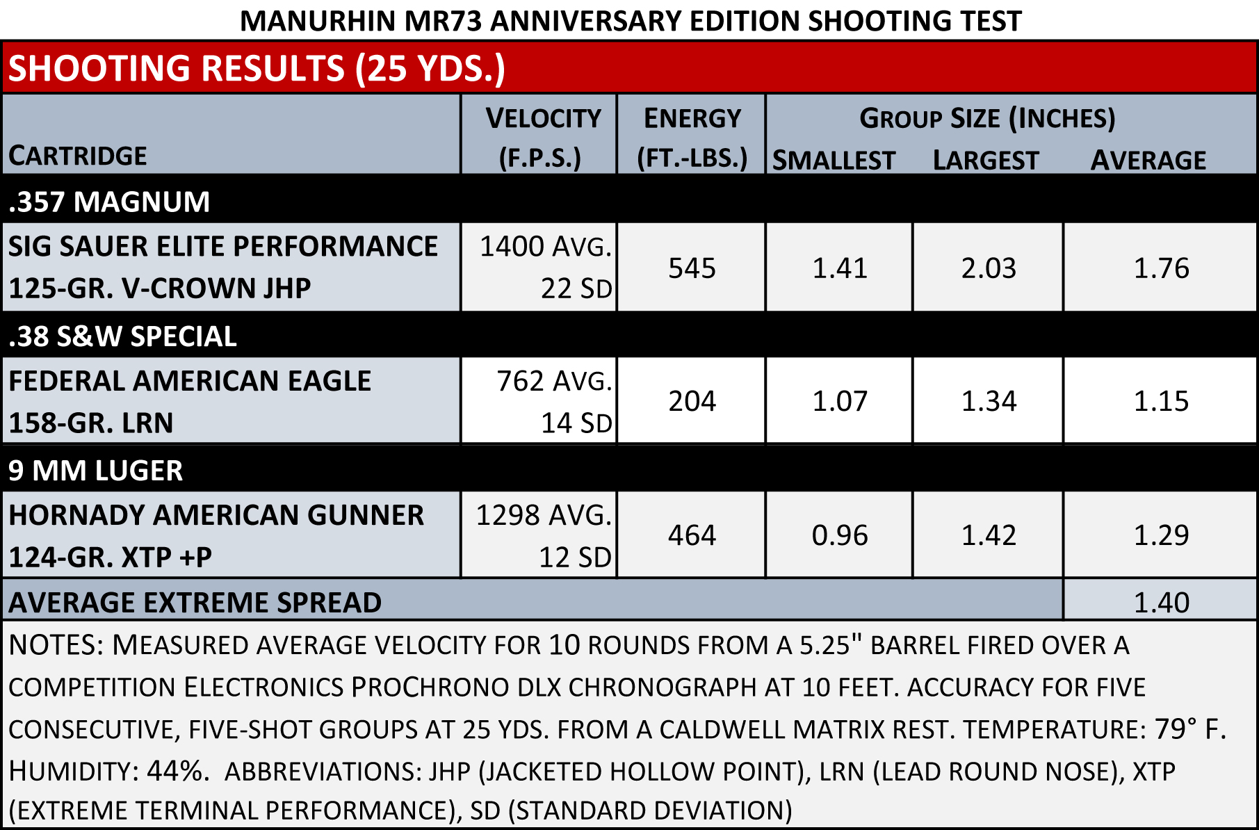 MR73 50th Anniversary shooting results box graphic ballistics chart velocity energy ammunition testing