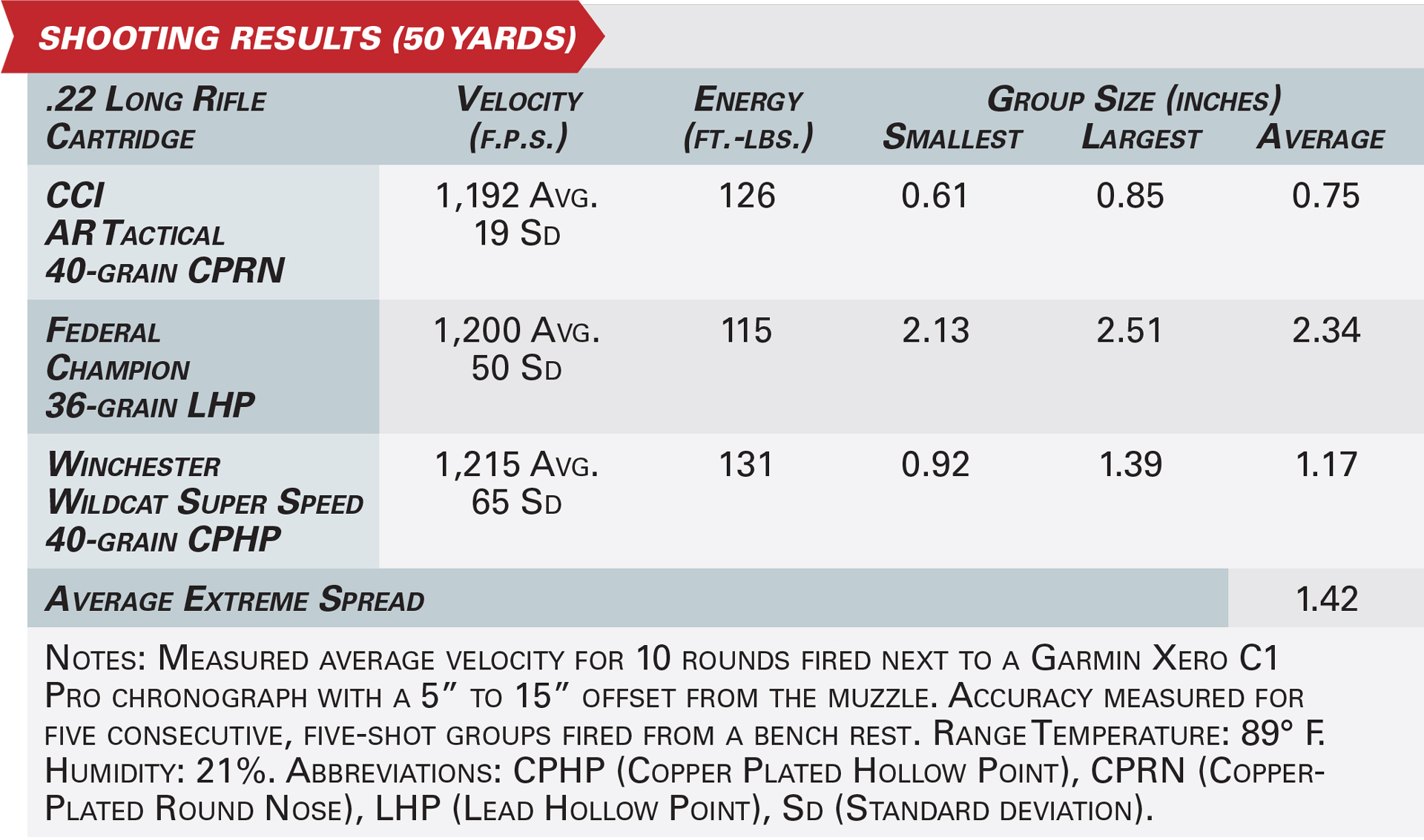 Tippmann M4-22 shooting results accuracy testing ammunition ballistics data graphic