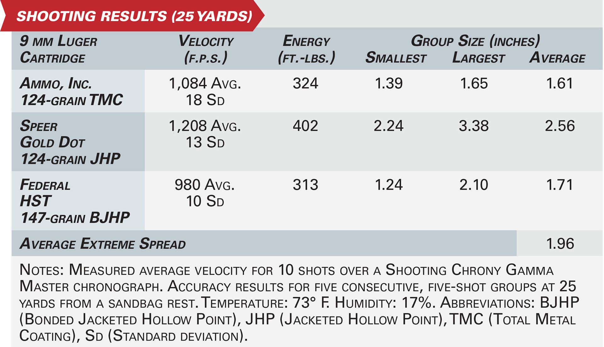 American Rifleman Alchemy Custom Weaponry Quantico HiCap accuracy testing results ballistics data numbers velocity energy ammunition sampling