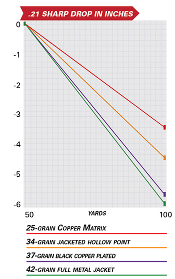 .21 sharp drop in inches ballistic chart graph comparison