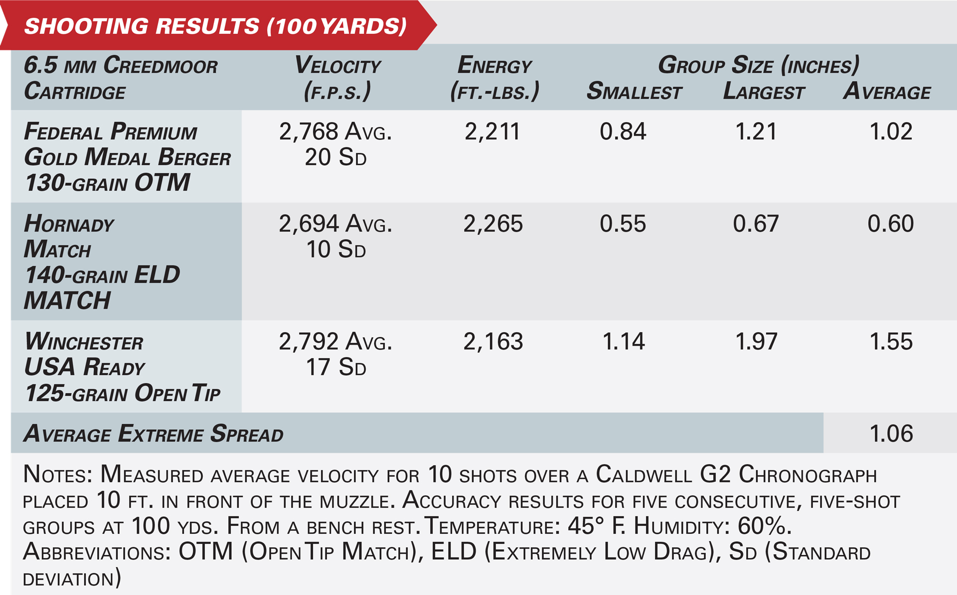 6.5 mm Creedmoor ammunition testing from custom rifle accuracy reported on graphic energy velocity group size ballistics