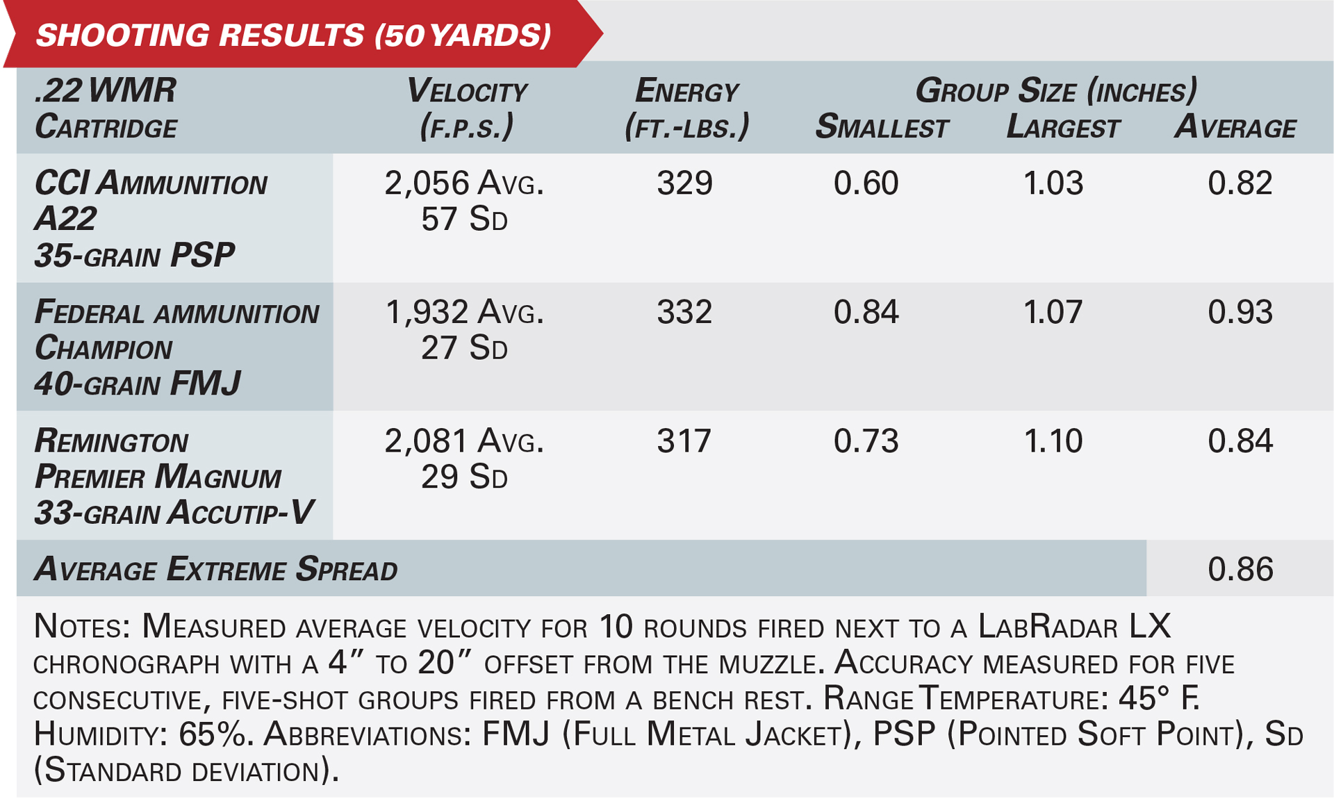 Bear Creek Arsenal BC-202 rifle in .22 WMR ballistic testing accuracy graphic specifications chart velocity energy numbers measurements