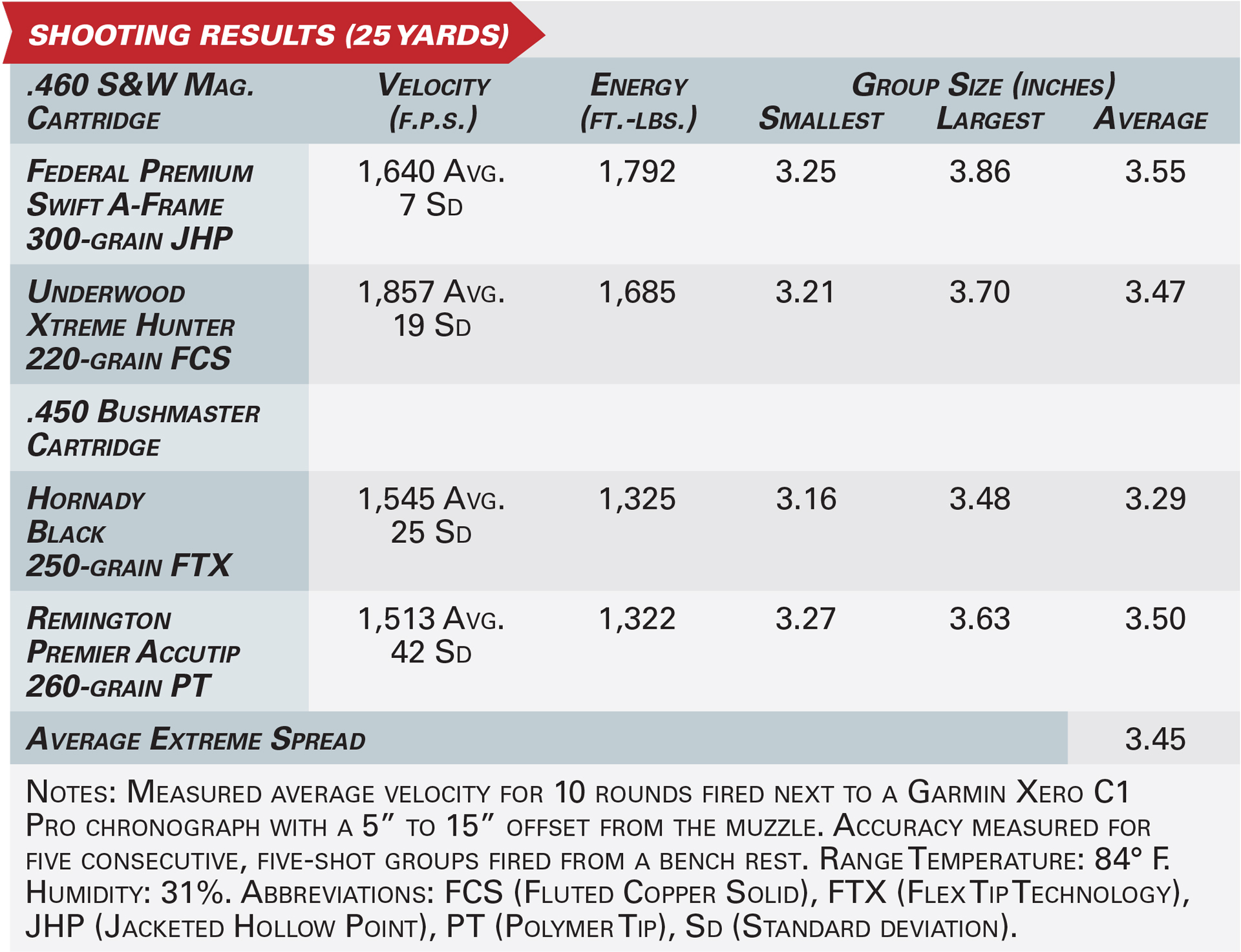 Magnum Research Thunder Buggy revolver shooting results accruacy table ballistics velocity energy group size data graphic