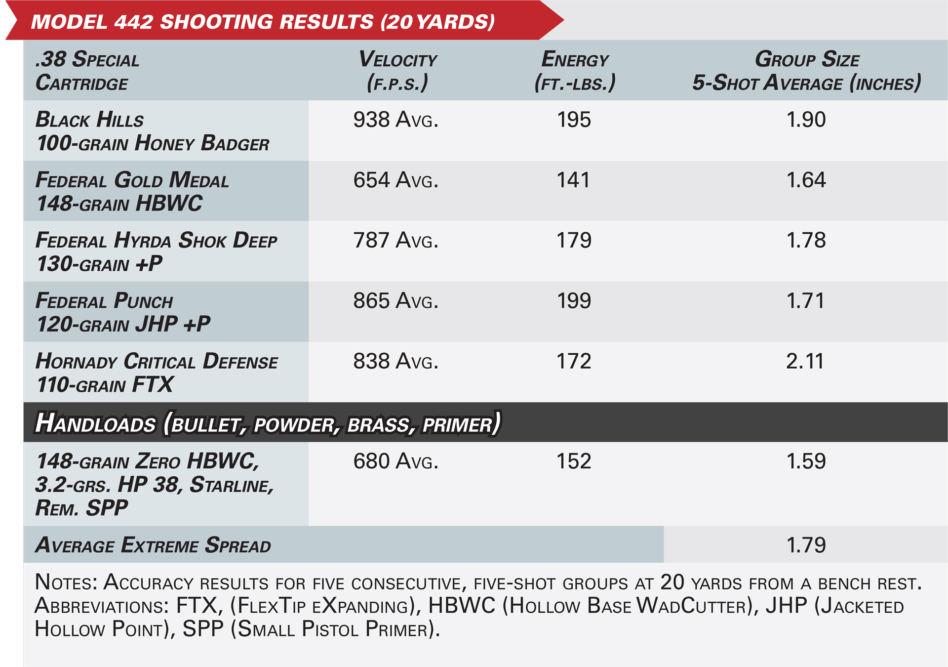 Smith & Wesson Model 442 Ultimate Carry J-Frame revolver accuracy specifications ballistics testing comparison ammunition graphic table