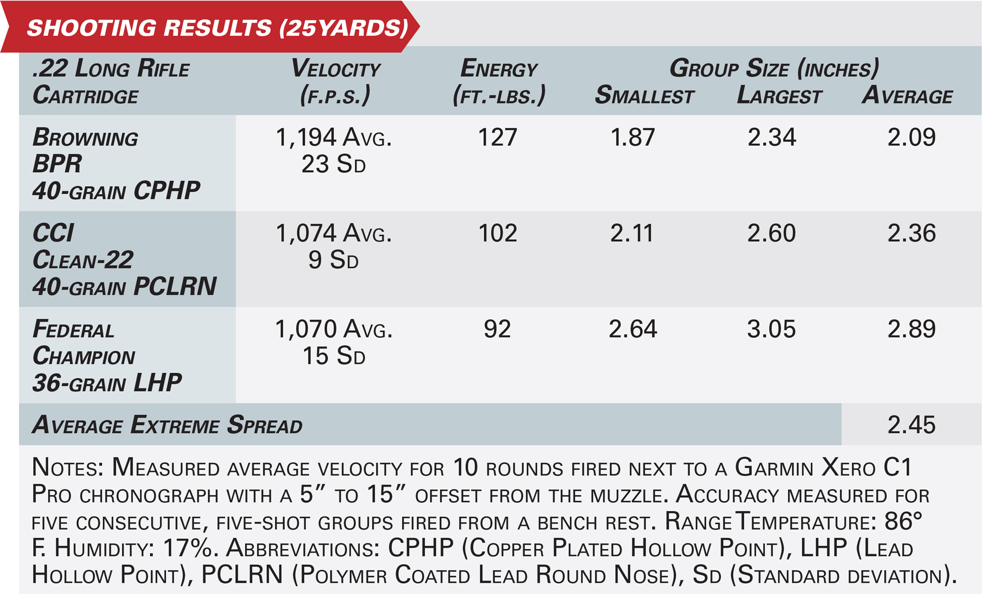 Taurus TX22 Accuracy Test Specifications Data Table Text on image indicating ammunition type Velocity Energy and group sizes Range Conditions Numbers