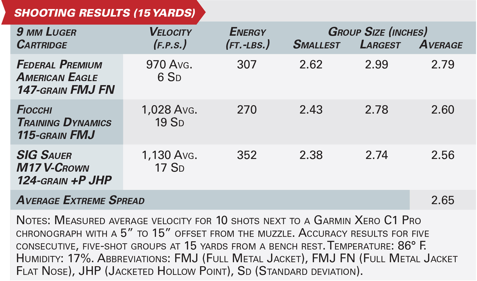 Smith & Wesson Model 5946 shooting results graphic specifications table ballistics velocity energy ammunition group size numbers text on image