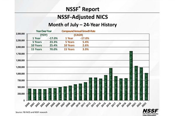 Summer '23 Firearm Sales Trend Decelerates