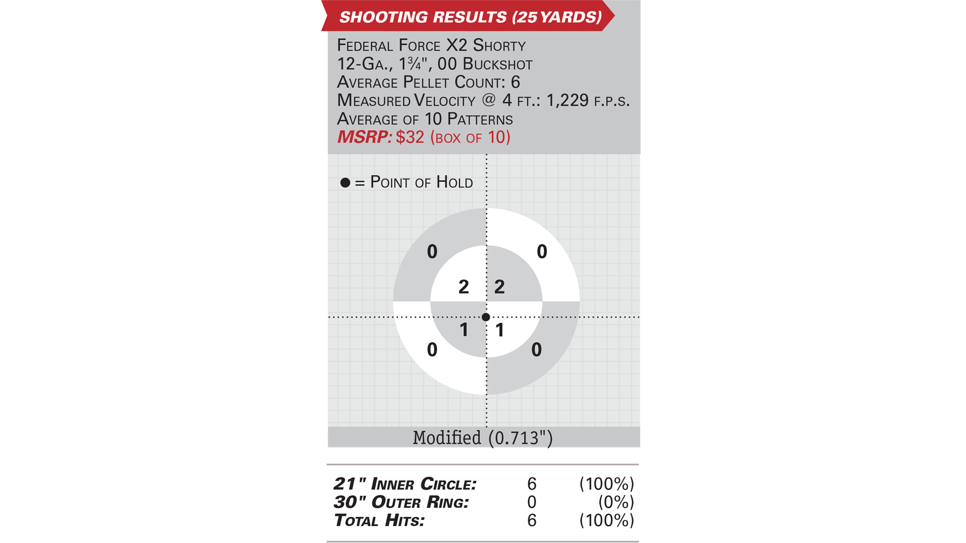 American Rifleman pattern testing graphic specifications Federal Force X2 shorty shotshell diagram text on image