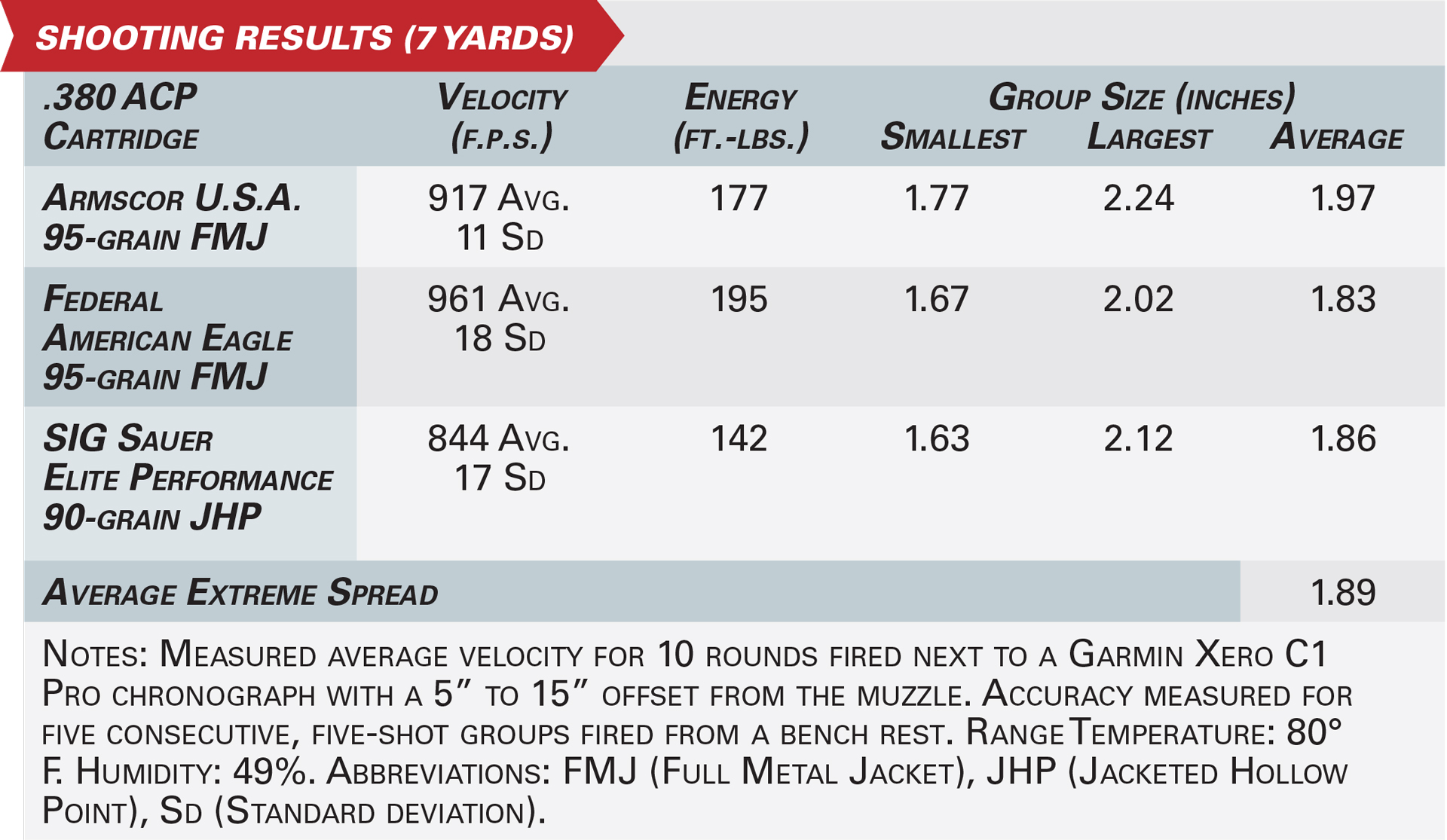 Hi-Point Firearms YC380 Yeet Cannon shooting results graphic specifications velocity accuracy energy .380 ACP ballistics ammuntion test results