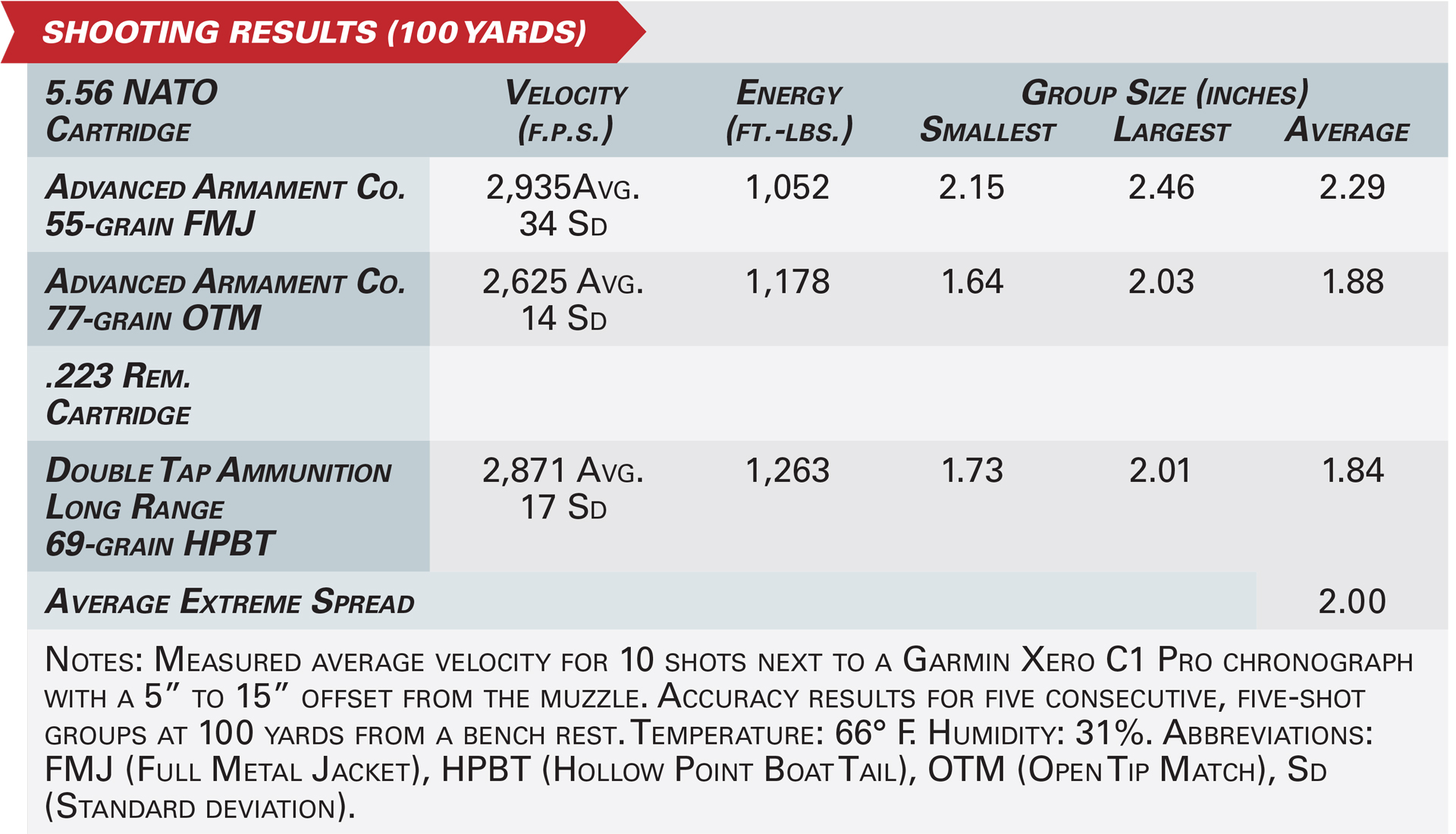 Palmetto State Armory PA-15 Carbine accuracy test results graphic specifications table ballistics data