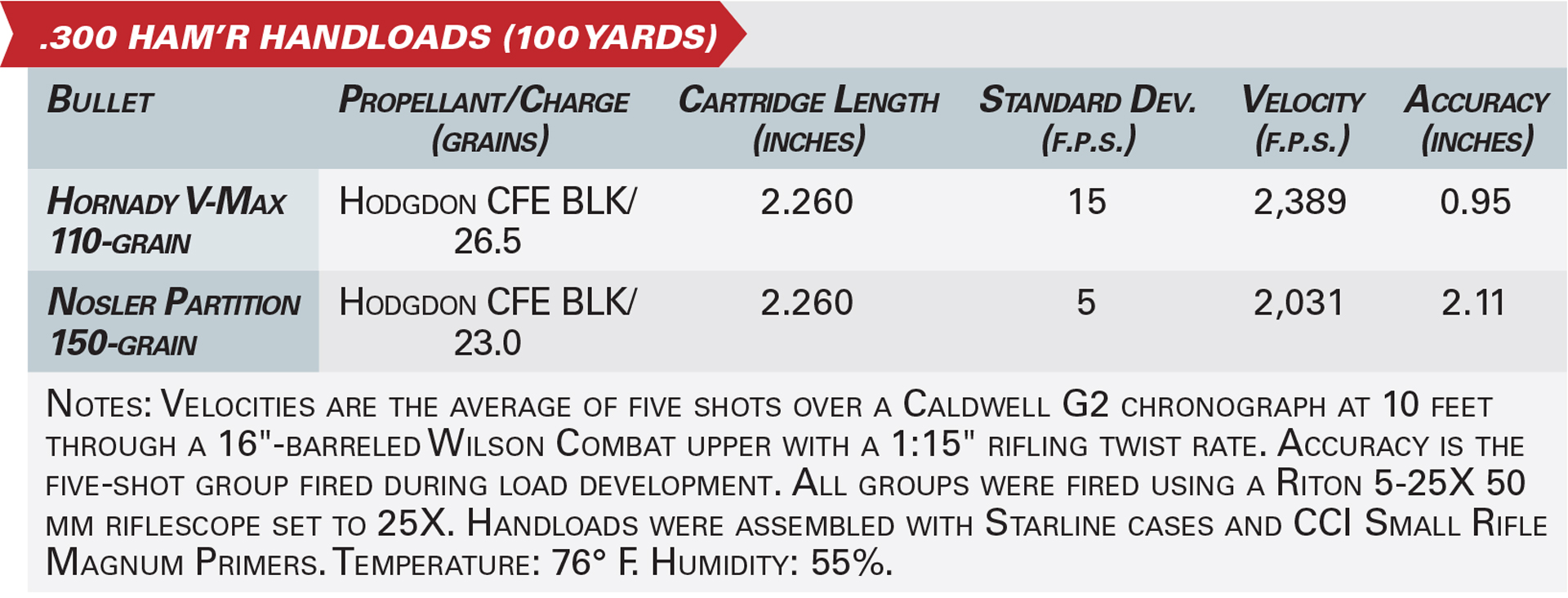 Shooting results table graphic specifications .300 HAM'R cartridge handloading reloading recipe accuracy velocity