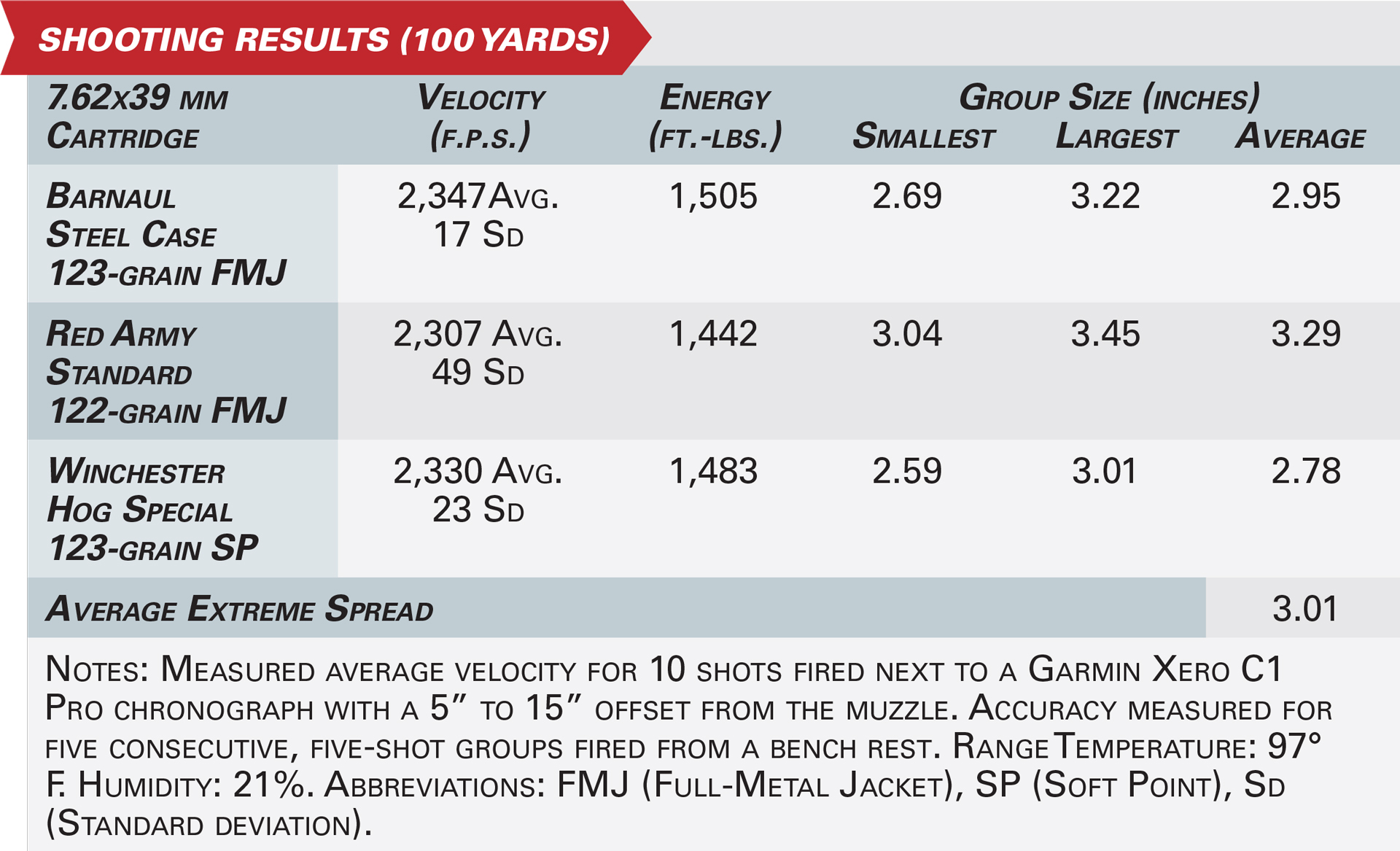 Arsenal Inc SAM7R-67T accuracy table ballistics specifications velocity energy ammunition