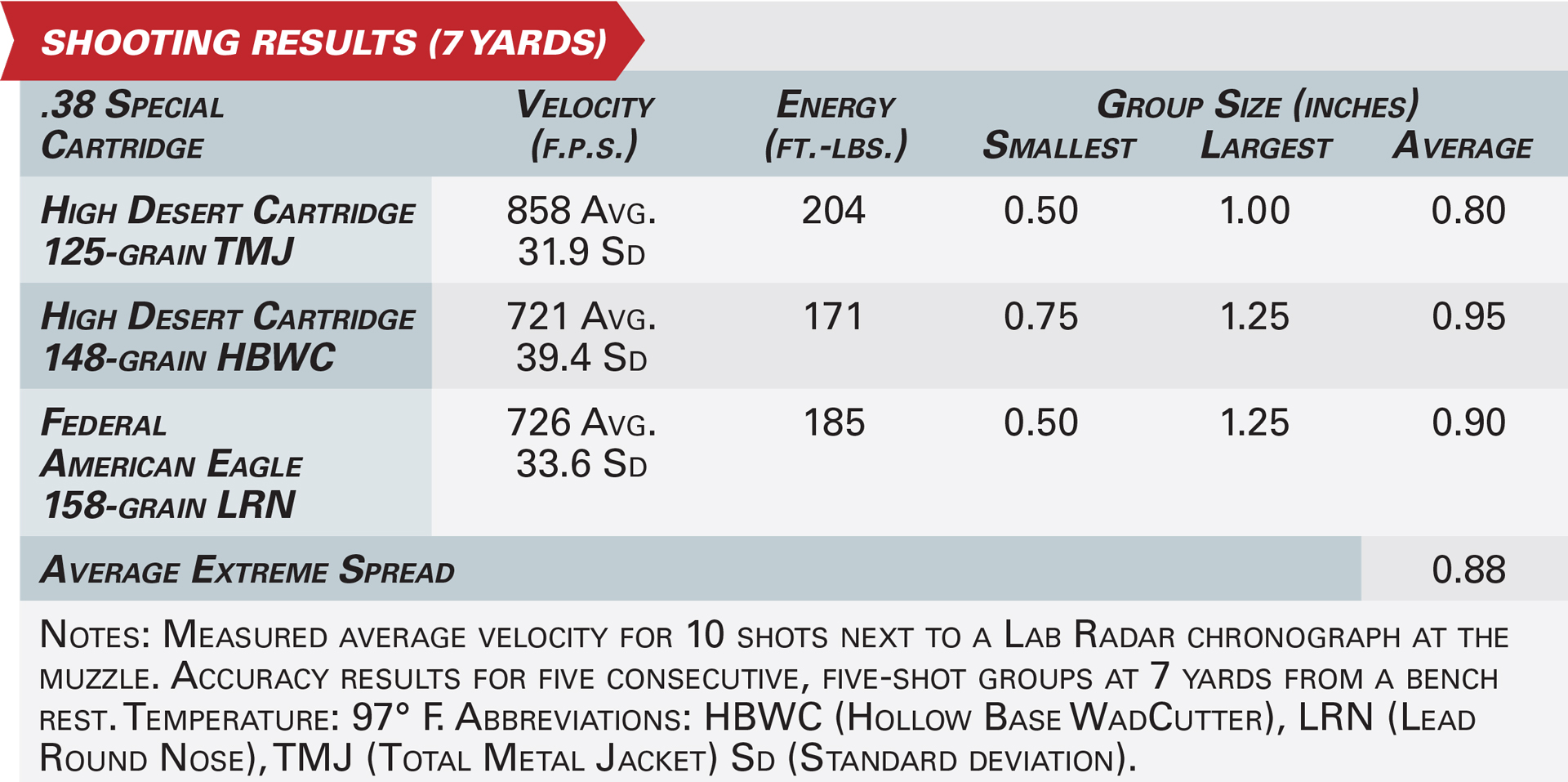 Heritage Manufacturing Roscoe shooting results accuracy data specifications graphic numbers ballistics velocity energy ammunition