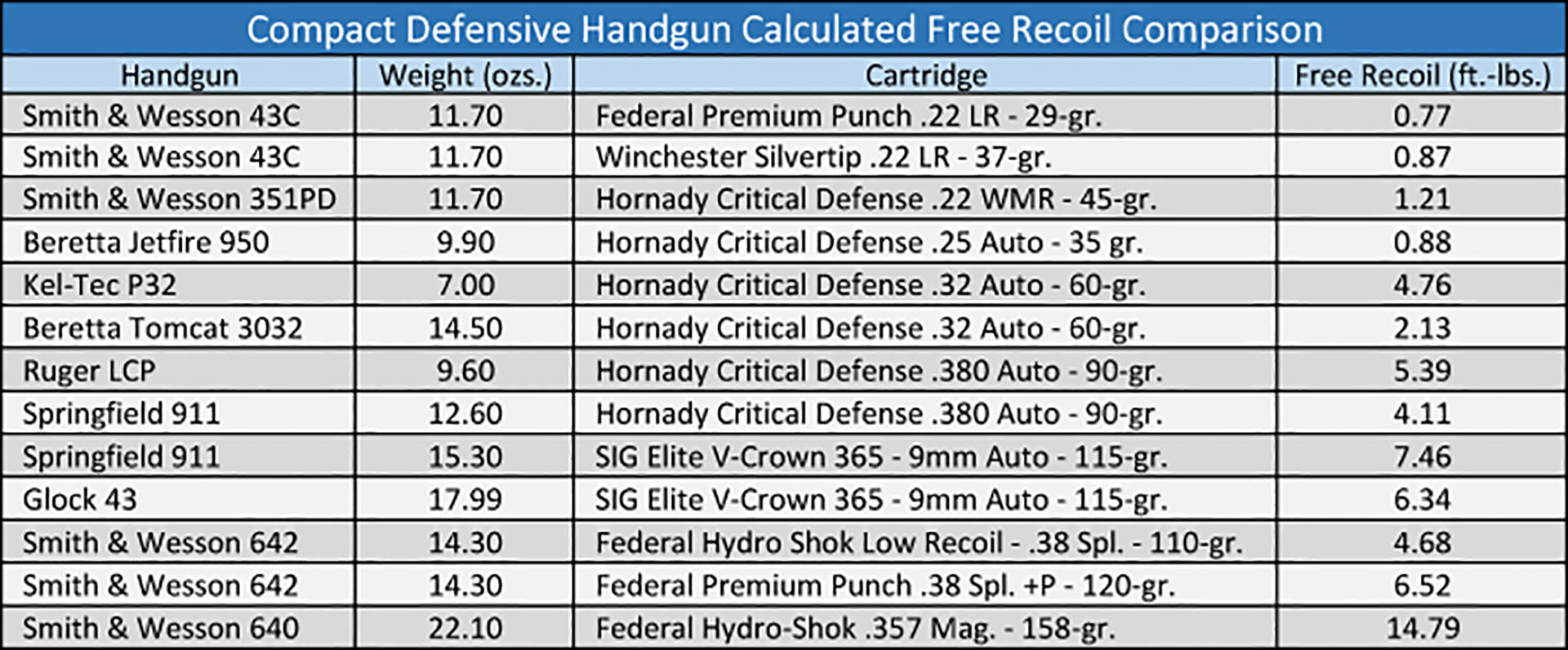 .22 LR For Self Defense: Ammunition Test & Comparison