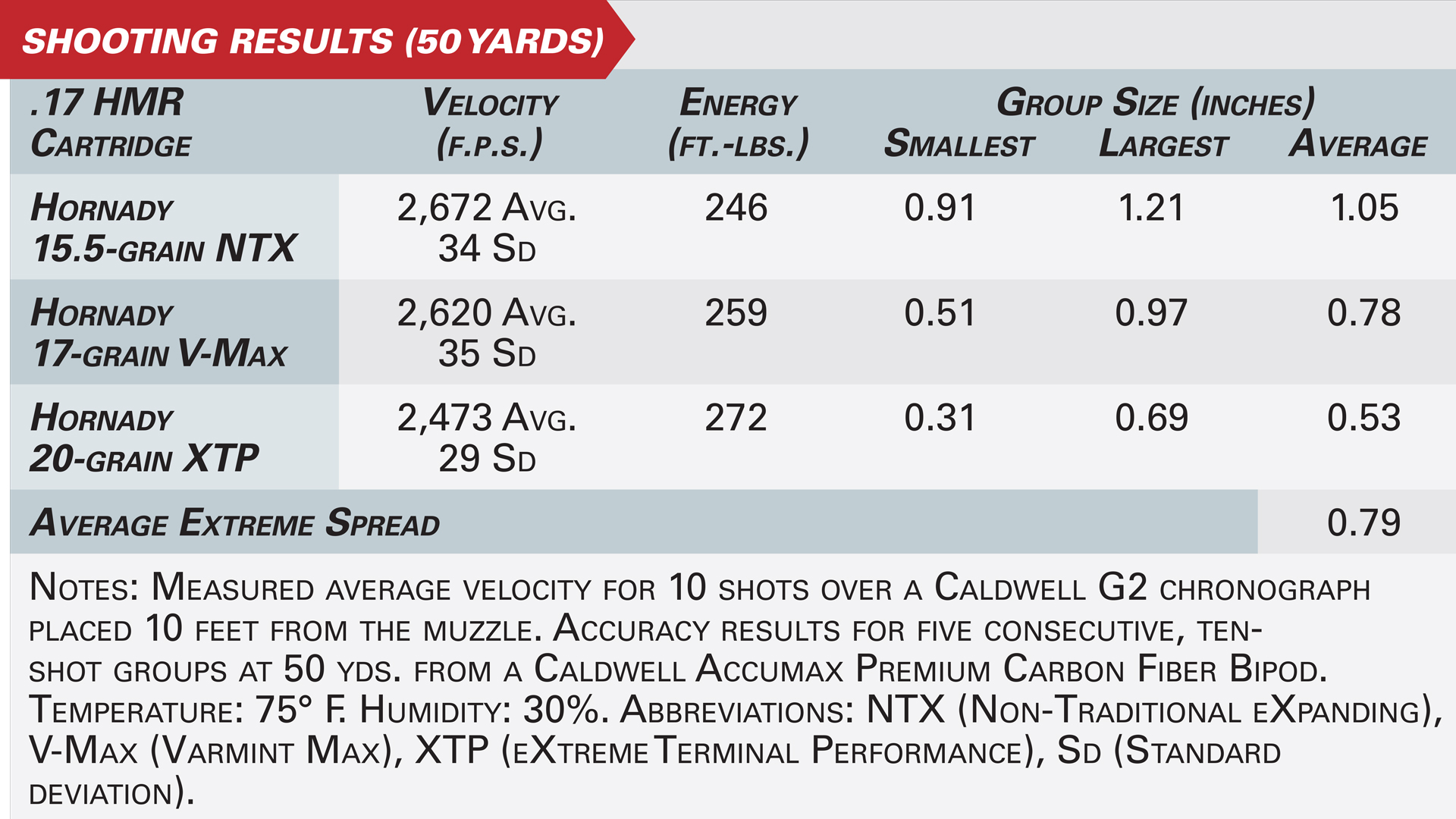 Christensen Arms Modern Precision Rimfire Rifle shooting results accuracy testing ballistics study chart graphic numbers specificaitons velocity energy ammunition