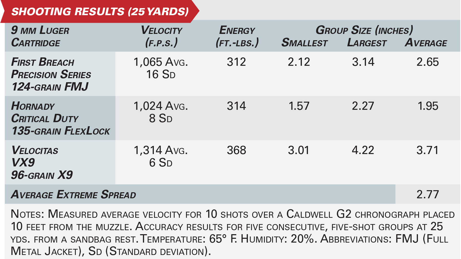 Review: FN 509 CC Edge XL pistol 9 mm Luger ballistics accuracy table specifications numbers comparison ammunition testing