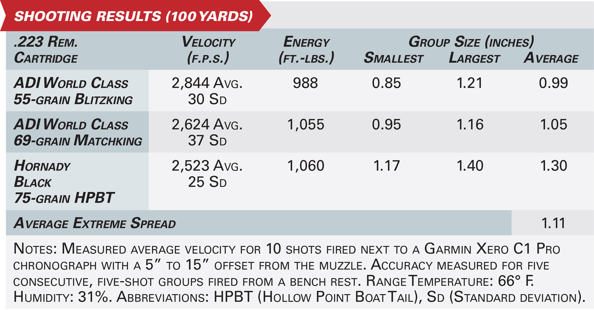 Review: Global Ordnance Monolith Bufferless accruacy testing table specifications graphic listing numbers velocity group size ammunition comparison