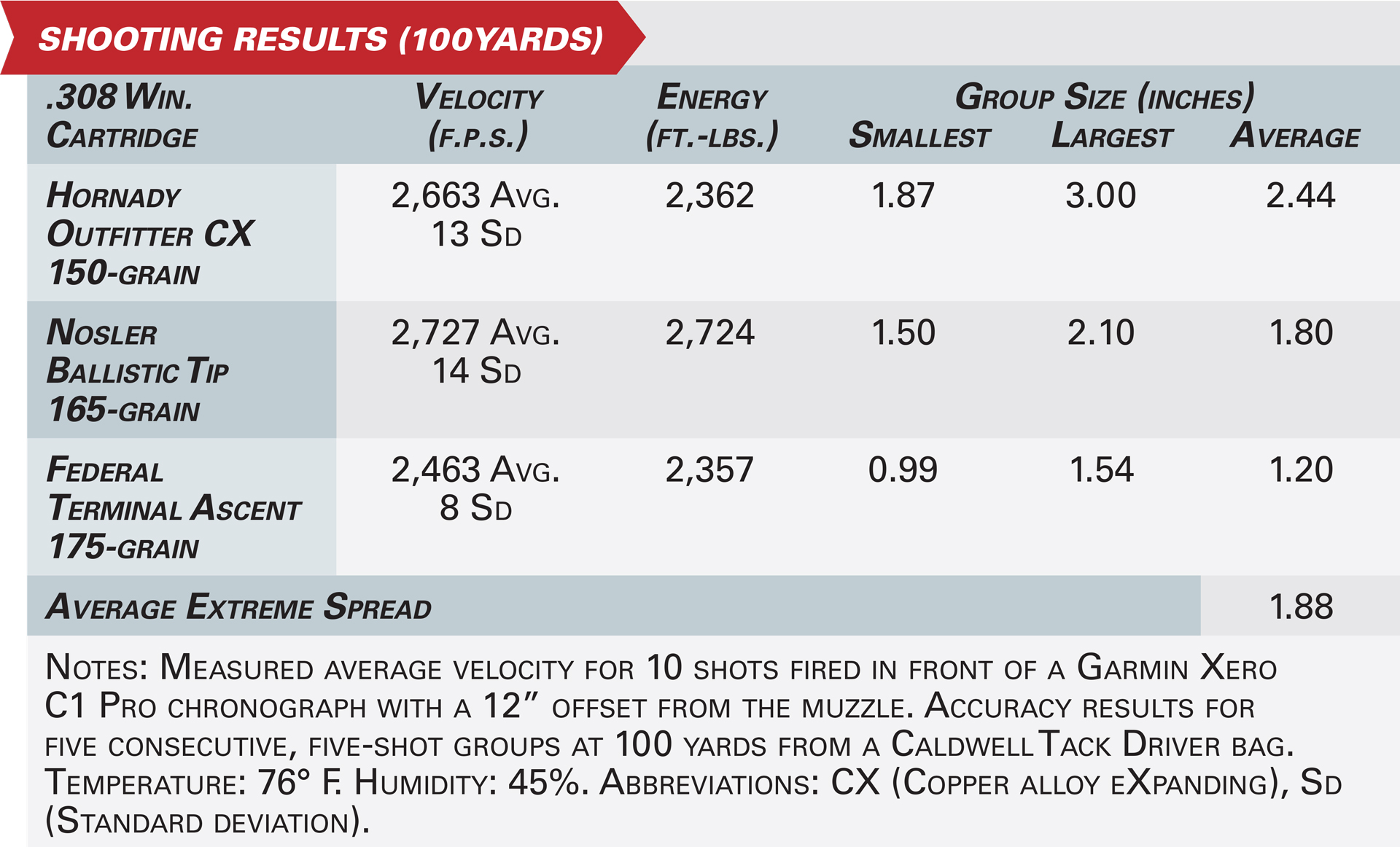 Tikka T3x RoughTech Superlite accuracy results graphic specifications numbers ballistics