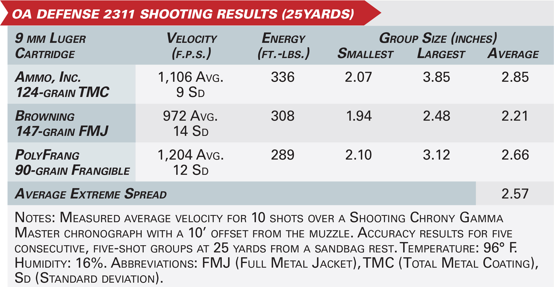 OA Defense 2311 pistol shooting results graphic table specifications ballistics velocity energy 9 mm luger cartridge group size range conditions data