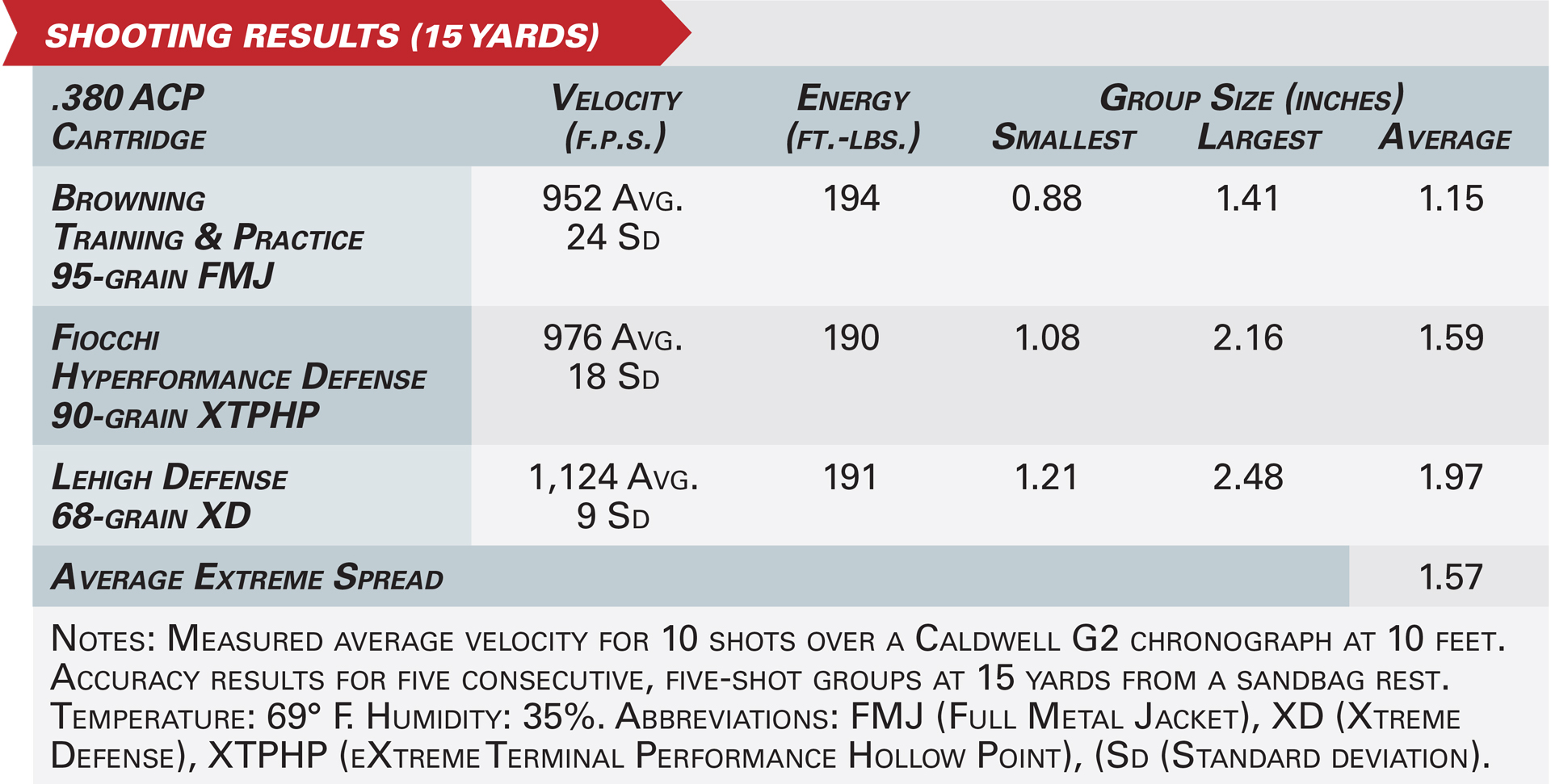 Walther PD380 shooting results specifications ballistics ammunition testing results graphic numbers velocity ammunition type group size range conditions